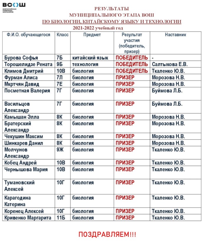 Победители и призеры таблица для сайта.jpg 